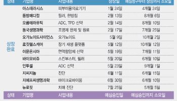 최근 한달 7곳 예심청구…빗장 풀리는 바이오 IPO