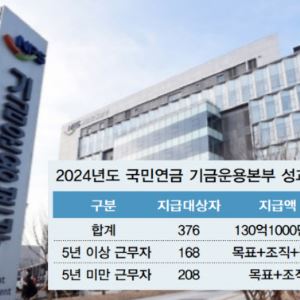 [단독]국민연금 성과급 불만에 제도 고쳐 소급 지급…여전히 부글부글