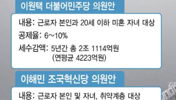 年세수감 ‘4000억↑’ 부담에…쏙 들어간 ‘통신비 세액공제’