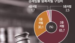 "감옥 갈 각오" 회계부정은 '살인죄'…벼랑위 기업인들