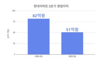 현대리바트, 2분기 영업익 51억원…전년比 37.8%↓