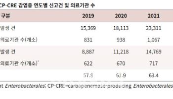 항생제 내성균 확산세…안전지대 사라지나