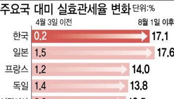 대미 실효관세율 3→15위 추락…日·EU와 경쟁 불리해졌다