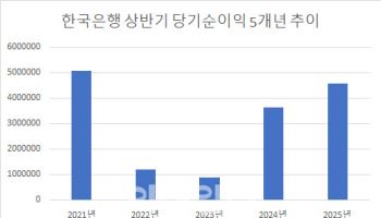 상반기 채권시장 호조에…한은 상반기 당기순익, 전년比 26.5%↑