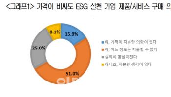 Z세대 10명 중 6명 "착한기업·ESG 제품, 비싸도 지갑 연다"