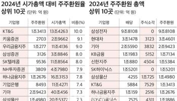 100대 기업 주주환원총액 2년새 35% ↑…환원율1위 KT&G