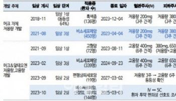 '가다실 쇼크' 머크, 알테오젠 기술 적용 키트루다SC 美승인 사활