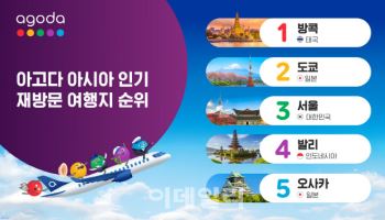 서울, 아시아 재방문 인기 여행지 3위…K-컬처로 한류 팬 발길 잡았다