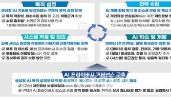 AI 개발주기 4단계 따라 개인정보보호 안전조치 마련
