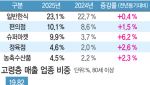 [단독]소비쿠폰에 살아난 전통시장…노인·취약계층 지갑 열렸다