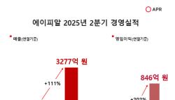 반 년만에 작년 영업익 초과 달성…에이피알, 뷰티 대장주 등극