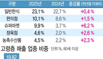[단독]소비쿠폰에 살아난 전통시장…노인·취약계층 지갑 열렸다