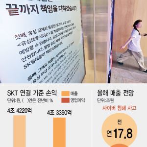 SKT, 2분기 해킹 여파에 영업익 '급감'…AI 실적은 날았다