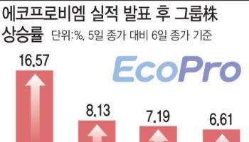 “구조대 왔나”…에코프로비엠, 대세 상승 가능할까