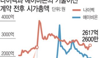 대규모 기술수출에도 주가 원점 바이오벤처들…왜?