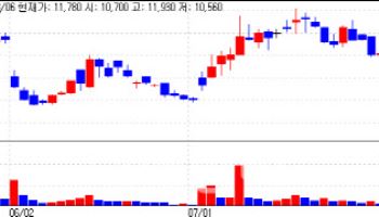 Stock prices of Ligachem and Ybio rise on license out expectation…NatureCell sinks[K-Bio Pulse]
