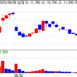 Stock prices of Ligachem and Ybio rise on license out expectation…NatureCell sinks[K-Bio Pulse]