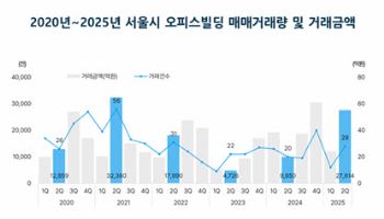 2분기 서울 오피스 빌딩 거래량·금액 모두 늘었다