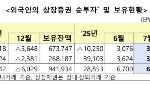 7월 외국인 상장증권 6조4110억원 순투자…주식·채권 모두 순매수