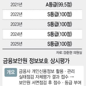 [단독]랜섬웨어에 뚫린 서울보증, 보안평가 4년간 'S등급'