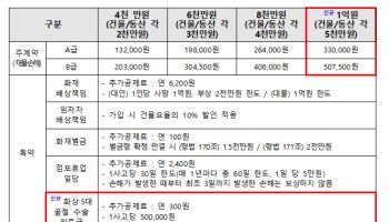 전통시장 화재공제 한도 6천만→1억원 상향