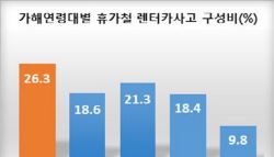 "8월 휴가철, 20대 운전자 '렌터카 교통사고' 주의해야"