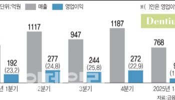 '中 올인' 덴티움 흔들릴 때 美·유럽 공략 메가젠 웃었다
