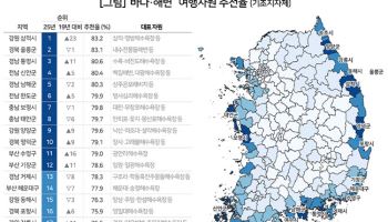 동해안, 남·서해안 제치고 해양관광 명소로 부상…삼척·울릉 1·2위