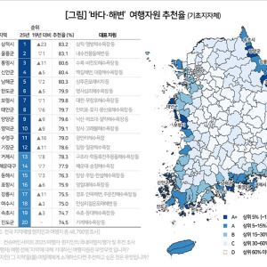 동해안, 남·서해안 제치고 해양관광 명소로 부상…삼척·울릉 1·2위