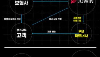 조윈 ‘건기식+보험 결합’ 헬스인슈 모델 특허 실시권 확보
