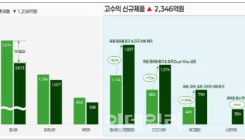 셀트리온, 합병 후 분기 최대 실적…“짐펜트라 주춤, 하반기 마케팅 관건”[인베스트 바이오]
