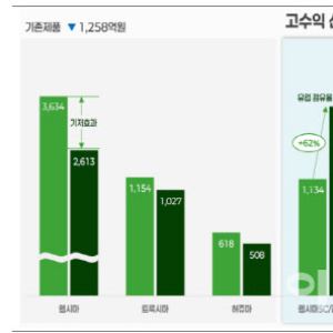 셀트리온, 합병 후 분기 최대 실적…“짐펜트라 주춤, 하반기 마케팅 관건”[인베스트 바이오]
