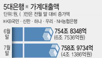 '대출 조이기'에도, 5대銀 가계대출 일주일새 2조 증가