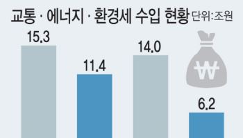 16번 연장된 '유류세 인하', 이번에는 일몰되나