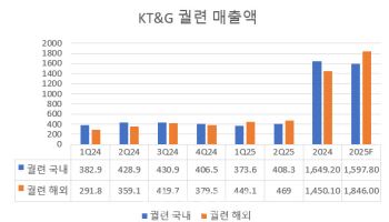 2배 비싼 가격인데…해외서 불티나게 팔리는 ‘이것’