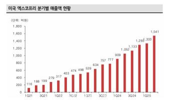 SK바이오팜 세노바메이트, 국산 신약 최초 세계 1위 가능한 이유