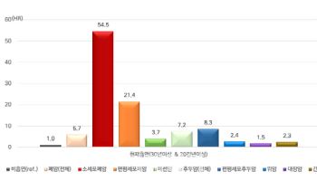 “그러다 암 걸려”…흡연자, 폐암 걸릴 확률 ‘54.5배’