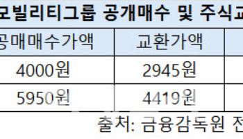 "또 자진상폐"…코오롱, 모빌리티그룹 공개매수가에 불만 속출