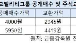 "또 자진상폐"…코오롱, 모빌리티그룹 공개매수가에 불만 속출