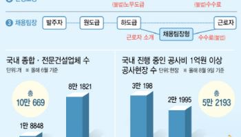 공기 맞추려면 숙련공 여럿 필요…불법 알고도 무등록 업체 찾는 건설사