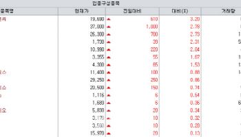 상용화·원료공급 확대 등 수익 가시화에 큐로셀·에스티팜 급부상[바이오맥짚기]