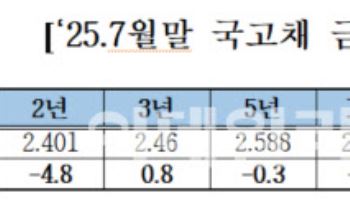 美 관세 불확실성 해소…7월 국채 금리 소폭 하락