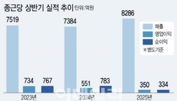 영업이익 급감 종근당, ‘오히려 좋아’...지금 주목해야할 이유