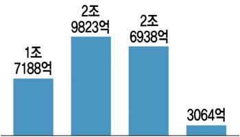 "금리 낮을때 쌓아두자"…여신업계, 자금조달 '쑥'