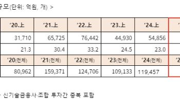 상반기 벤처투자 5.7조원…기업당 평균 투자금액도 늘었다