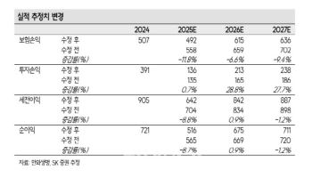 한화생명, 실적 부진에 제도 불확실성…보수적 접근 권고-SK