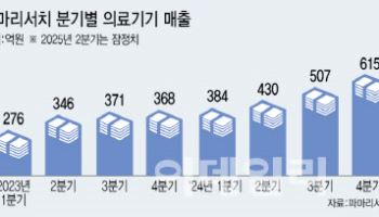 “한 번만 맞은 사람은 없다”…파마리서치 ‘리쥬란’의 끝없는 질주