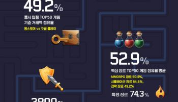 토종 앱마켓 ‘원스토어’ 활약 중…"입점 게임 점유율 49.2%"