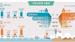 대미 수출, 2분기 연속 감소…‘美 관세발효’ 2분기엔 5.2%↓