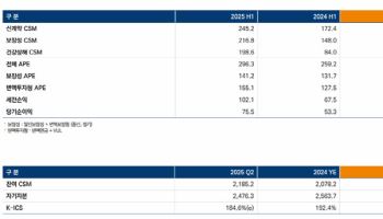 미래에셋생명, 상반기 당기순익 775억…전년比 41.7%↑